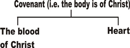 covenant (i.e. the body is of Christ)